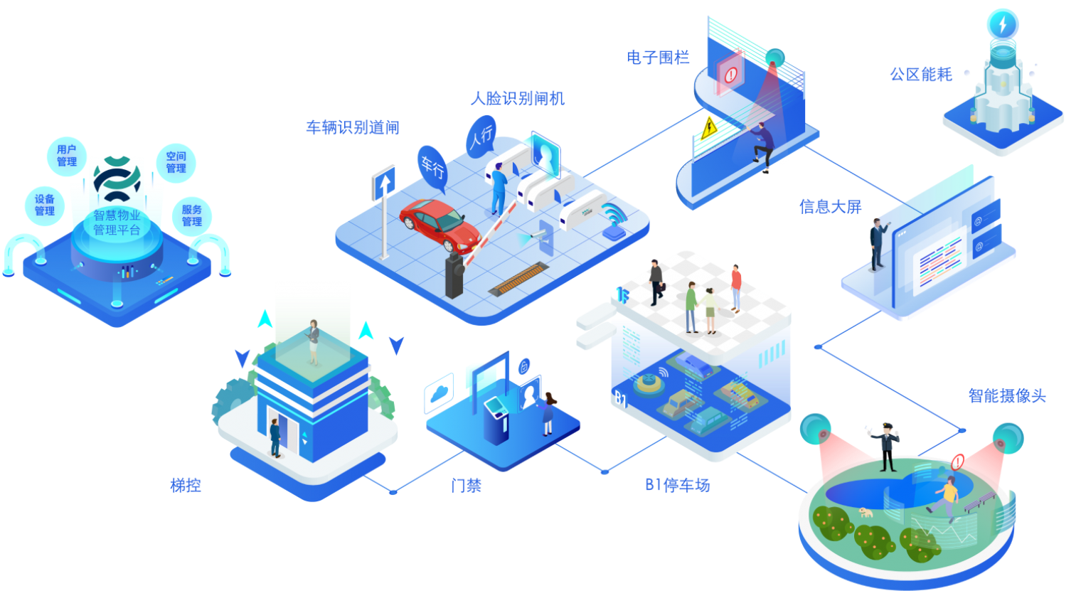 面向业主与物业，让社区快速实现智能化